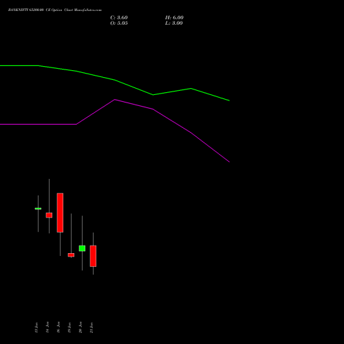 BANKNIFTY 65200.00 CE (CALL) 27 January 2026 options price chart analysis Nifty Bank 