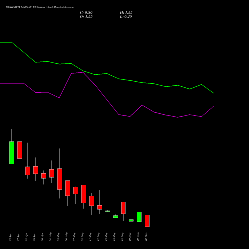 BANKNIFTY 65200.00 CE (CALL) 26 May 2026 options price chart analysis Nifty Bank 