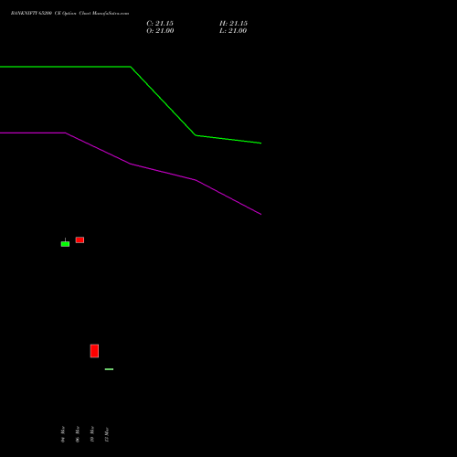 BANKNIFTY 65200 CE (CALL) 28 April 2026 options price chart analysis Nifty Bank 