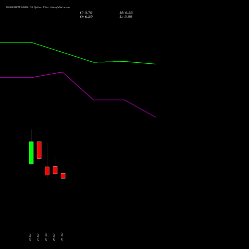 BANKNIFTY 65200 CE (CALL) 26 May 2026 options price chart analysis Nifty Bank 