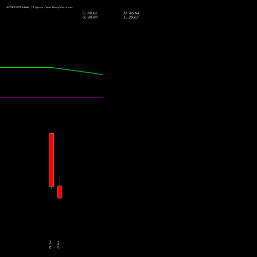 BANKNIFTY 65400 CE (CALL) 30 March 2026 options price chart analysis Nifty Bank 