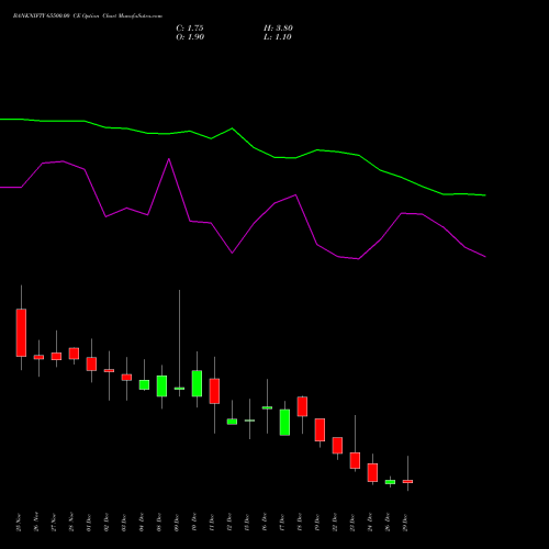 BANKNIFTY 65500.00 CE (CALL) 30 December 2025 options price chart analysis Nifty Bank 