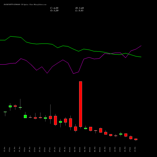 BANKNIFTY 65500.00 CE (CALL) 24 February 2026 options price chart analysis Nifty Bank 
