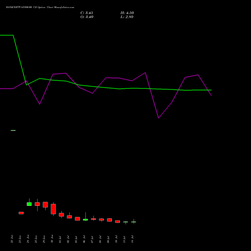 BANKNIFTY 65500.00 CE (CALL) 28 July 2026 options price chart analysis Nifty Bank 