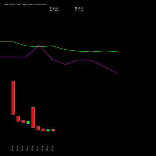 BANKNIFTY 65500.00 CE (CALL) 29 September 2026 options price chart analysis Nifty Bank 