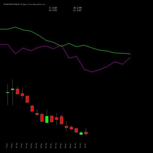 BANKNIFTY 65500.00 CE (CALL) 27 October 2026 options price chart analysis Nifty Bank 