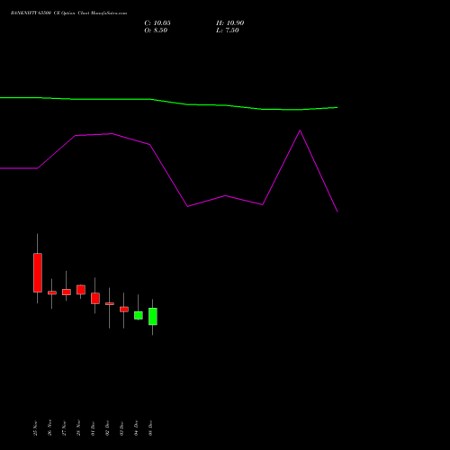 Live BANKNIFTY 65500 CE (CALL) 30 December 2025 options price chart analysis Nifty Bank 