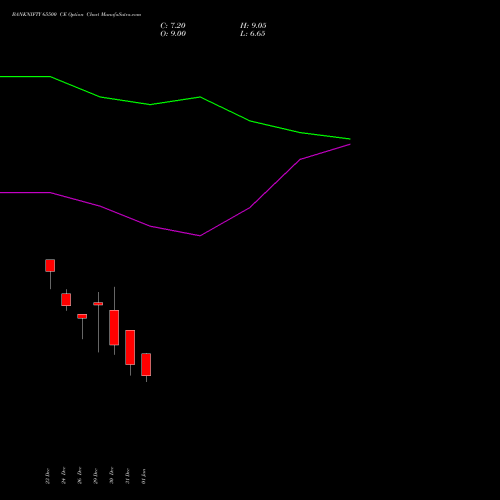 BANKNIFTY 65500 CE (CALL) 27 January 2026 options price chart analysis Nifty Bank 