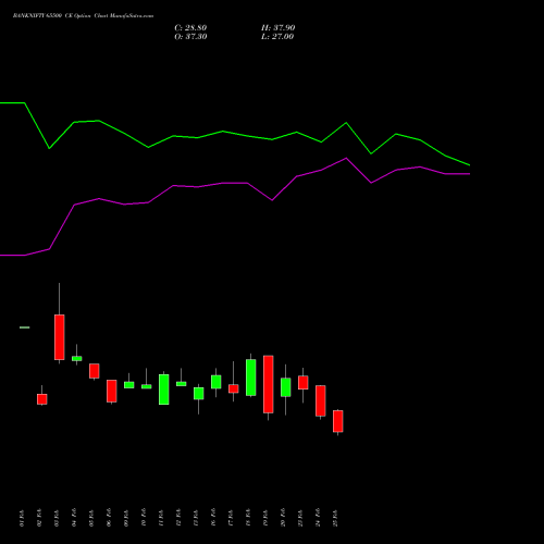 BANKNIFTY 65500 CE (CALL) 30 March 2026 options price chart analysis Nifty Bank 