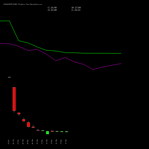 BANKNIFTY 65500 CE (CALL) 28 April 2026 options price chart analysis Nifty Bank 