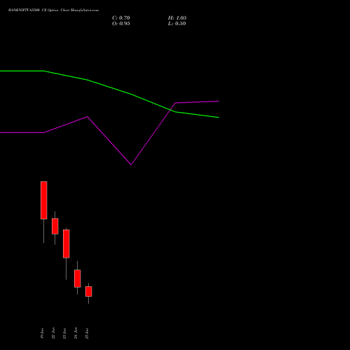 BANKNIFTY 65500 CE (CALL) 30 June 2026 options price chart analysis Nifty Bank 