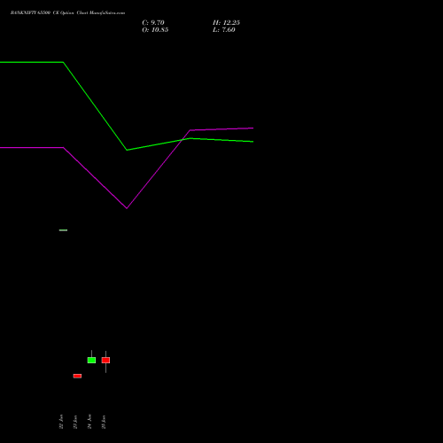BANKNIFTY 65500 CE (CALL) 28 July 2026 options price chart analysis Nifty Bank 