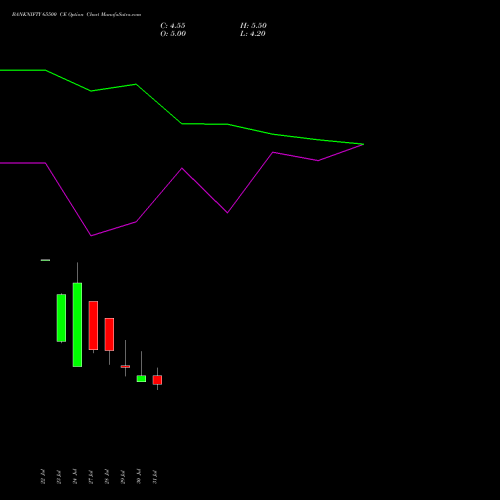 BANKNIFTY 65500 CE (CALL) 25 August 2026 options price chart analysis Nifty Bank 