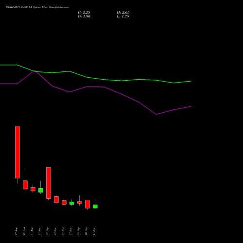 BANKNIFTY 65500 CE (CALL) 29 September 2026 options price chart analysis Nifty Bank 