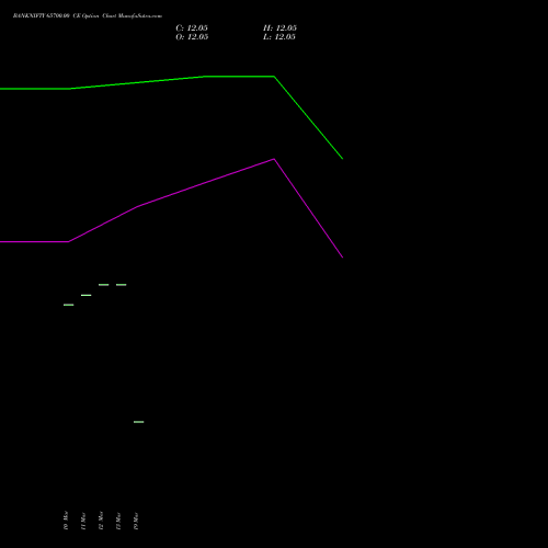 BANKNIFTY 65700.00 CE (CALL) 28 April 2026 options price chart analysis Nifty Bank 