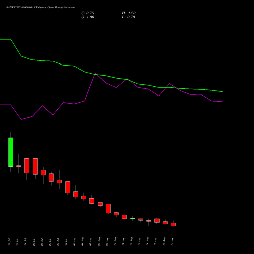 BANKNIFTY 66000.00 CE (CALL) 25 August 2026 options price chart analysis Nifty Bank 