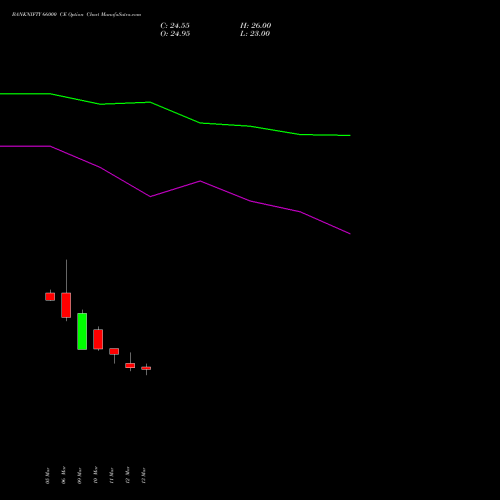 BANKNIFTY 66000 CE (CALL) 28 April 2026 options price chart analysis Nifty Bank 