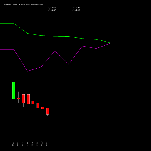 BANKNIFTY 66000 CE (CALL) 25 August 2026 options price chart analysis Nifty Bank 