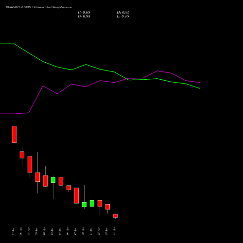 BANKNIFTY 66100.00 CE (CALL) 28 April 2026 options price chart analysis Nifty Bank 