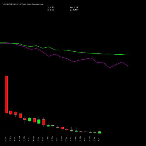 BANKNIFTY 66200.00 CE (CALL) 30 March 2026 options price chart analysis Nifty Bank 