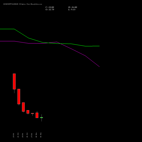 BANKNIFTY 66300.00 CE (CALL) 30 March 2026 options price chart analysis Nifty Bank 