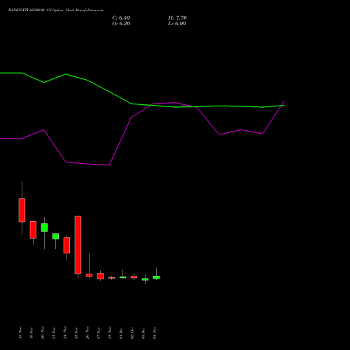 Live BANKNIFTY 66500.00 CE (CALL) 30 December 2025 options price chart analysis Nifty Bank 