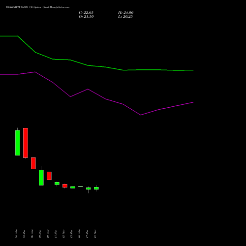 BANKNIFTY 66500 CE (CALL) 28 April 2026 options price chart analysis Nifty Bank 