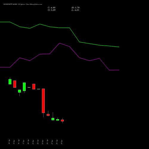 BANKNIFTY 66500 CE (CALL) 26 May 2026 options price chart analysis Nifty Bank 