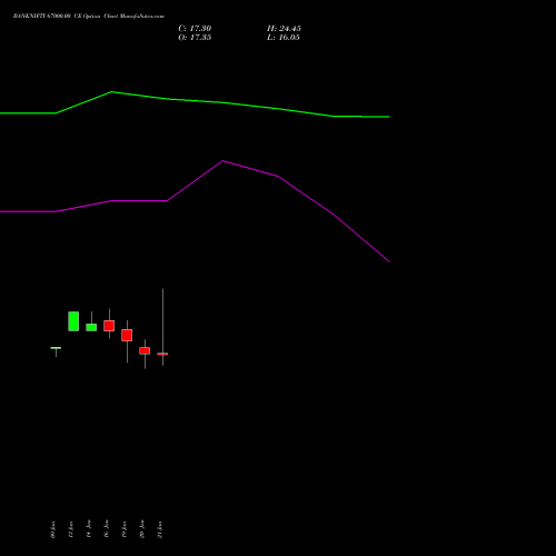 BANKNIFTY 67000.00 CE (CALL) 24 February 2026 options price chart analysis Nifty Bank 