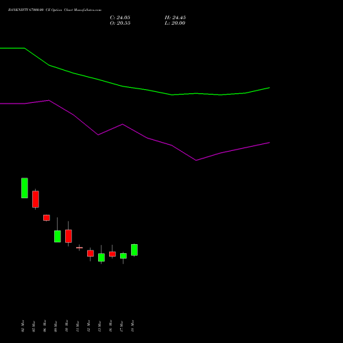 BANKNIFTY 67000.00 CE (CALL) 28 April 2026 options price chart analysis Nifty Bank 