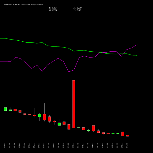 BANKNIFTY 67000 CE (CALL) 24 February 2026 options price chart analysis Nifty Bank 