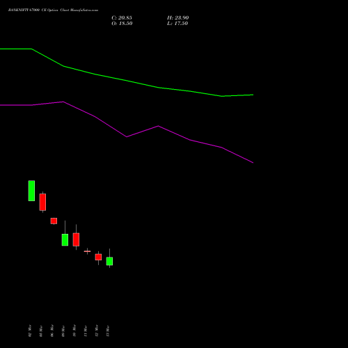 BANKNIFTY 67000 CE (CALL) 28 April 2026 options price chart analysis Nifty Bank 
