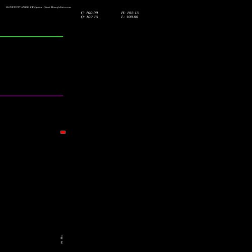 BANKNIFTY 67000 CE (CALL) 26 May 2026 options price chart analysis Nifty Bank 