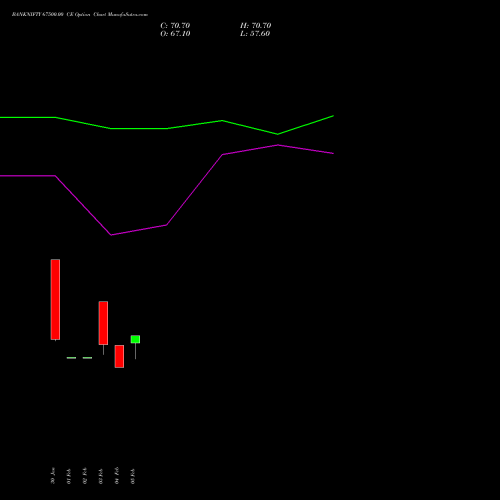 BANKNIFTY 67500.00 CE (CALL) 28 April 2026 options price chart analysis Nifty Bank 