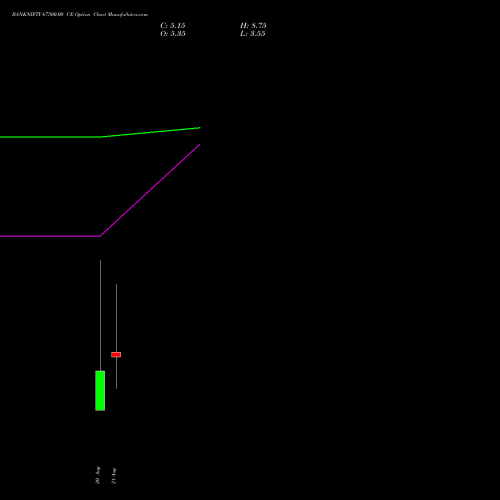 BANKNIFTY 67500.00 CE (CALL) 29 September 2026 options price chart analysis Nifty Bank 