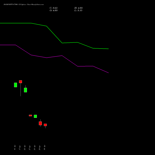 BANKNIFTY 67500 CE (CALL) 26 May 2026 options price chart analysis Nifty Bank 