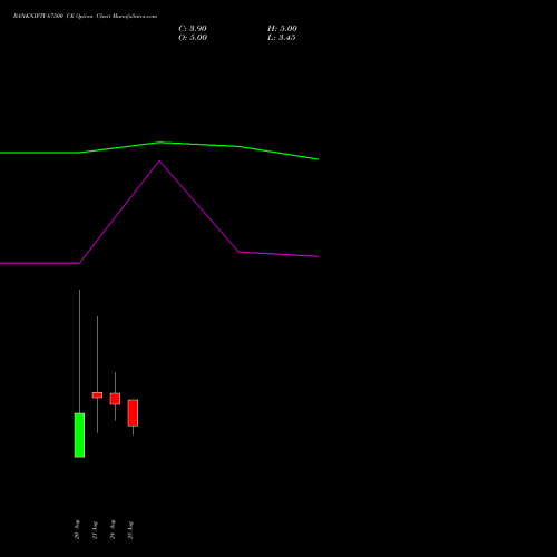 BANKNIFTY 67500 CE (CALL) 29 September 2026 options price chart analysis Nifty Bank 