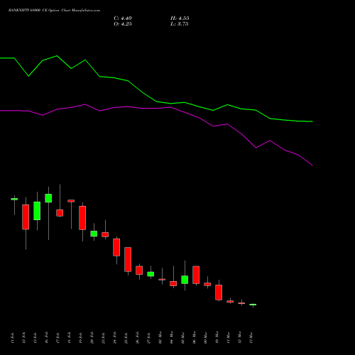 BANKNIFTY 68000 CE (CALL) 30 March 2026 options price chart analysis Nifty Bank 