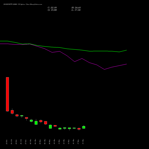 BANKNIFTY 68000 CE (CALL) 28 April 2026 options price chart analysis Nifty Bank 