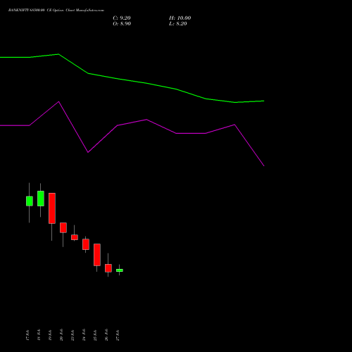 BANKNIFTY 68500.00 CE (CALL) 30 March 2026 options price chart analysis Nifty Bank 