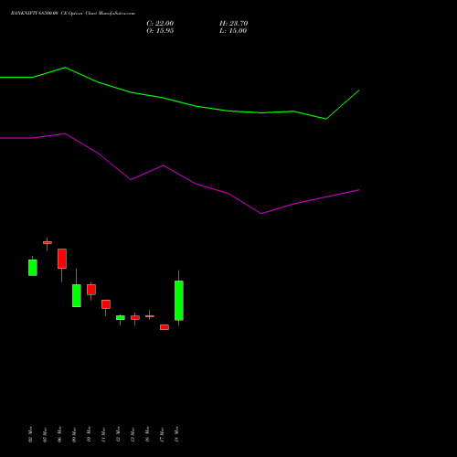 BANKNIFTY 68500.00 CE (CALL) 28 April 2026 options price chart analysis Nifty Bank 