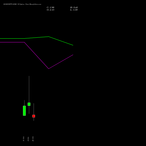 BANKNIFTY 68500 CE (CALL) 24 February 2026 options price chart analysis Nifty Bank 