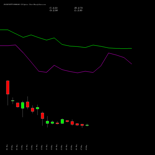 BANKNIFTY 69000.00 CE (CALL) 30 June 2026 options price chart analysis Nifty Bank 