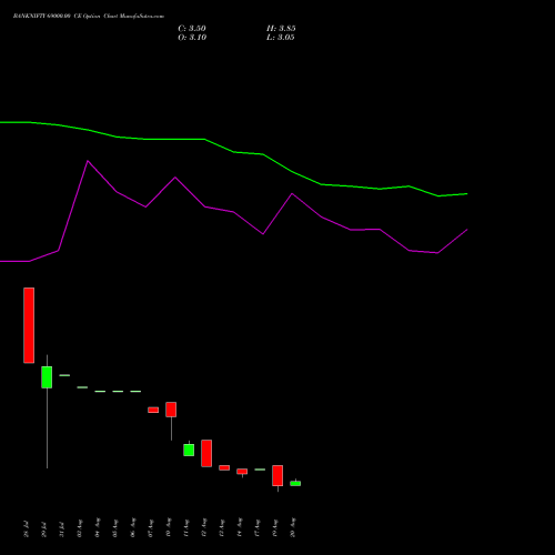 BANKNIFTY 69000.00 CE (CALL) 29 September 2026 options price chart analysis Nifty Bank 