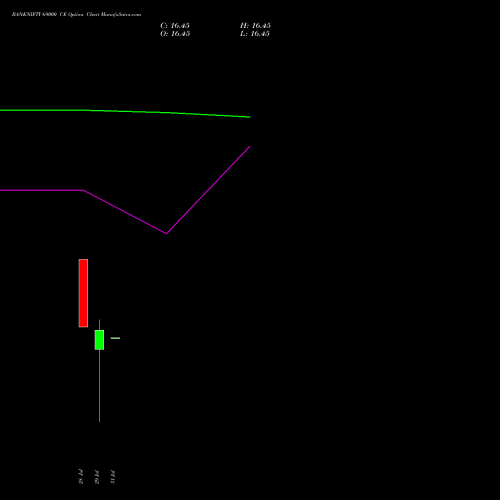 BANKNIFTY 69000 CE (CALL) 29 September 2026 options price chart analysis Nifty Bank 