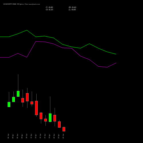 BANKNIFTY 39000 PE PUT indicators chart analysis Nifty Bank options price chart strike 39000 PUT
