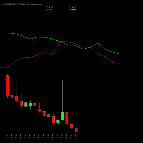 BANKNIFTY 42000.00 PE PUT indicators chart analysis Nifty Bank options price chart strike 42000.00 PUT