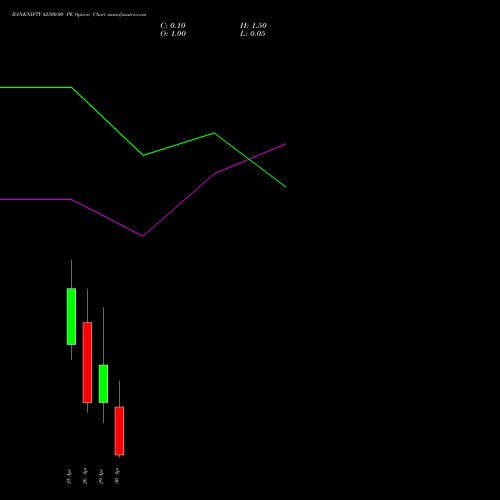 BANKNIFTY 42500.00 PE PUT indicators chart analysis Nifty Bank options price chart strike 42500.00 PUT