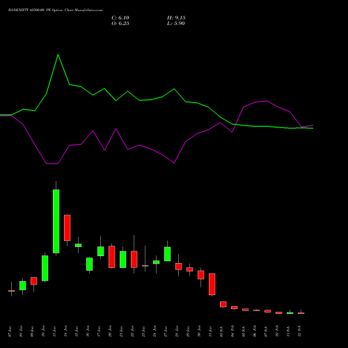 BANKNIFTY 42500.00 PE PUT indicators chart analysis Nifty Bank options price chart strike 42500.00 PUT