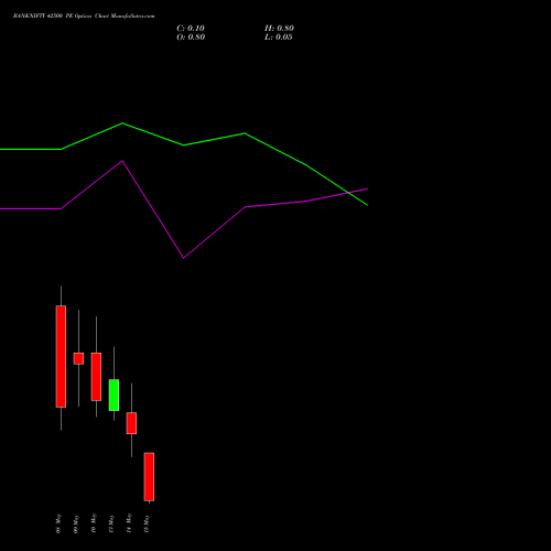 BANKNIFTY 42500 PE PUT indicators chart analysis Nifty Bank options price chart strike 42500 PUT